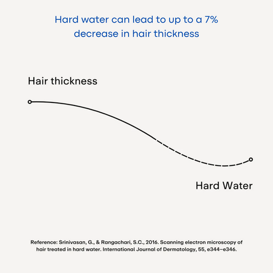 The Connection Between Water Hardness and Hair Fall: How to Stop It